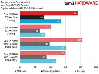 Intel Core I7 7700k Kaby Lake Gets Benchmarked And Oced Cpu News Hexus Net