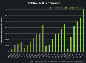 Gt discount 520 benchmark